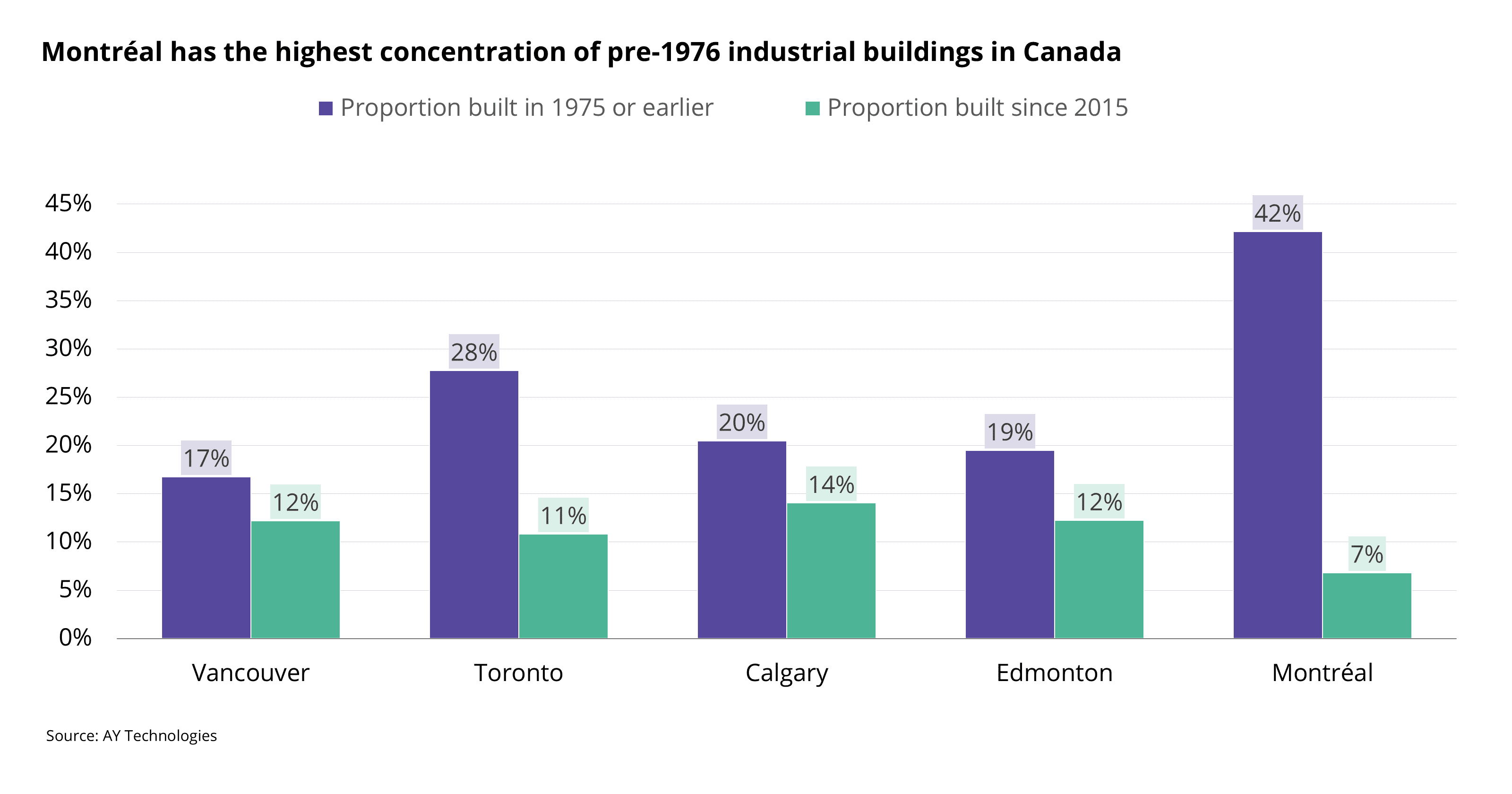 chart showing comaparing the proportion of buildings built before 1976 vs after 2015 in major Canada markets showing that Montreal has the highest proportion of pre-1976 industrial buildings